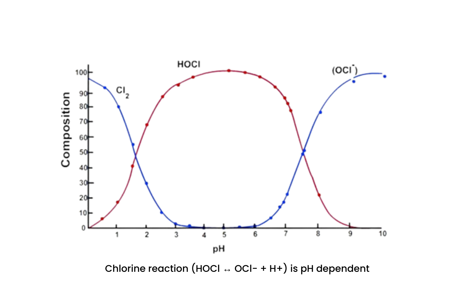Graph - chlorine reaction