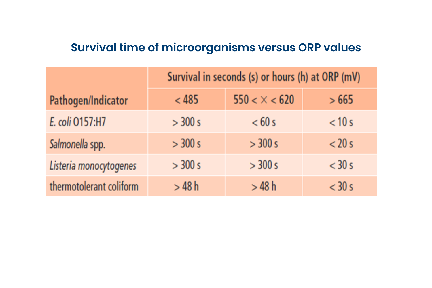table - survival time of microorganisms versus ORP values
