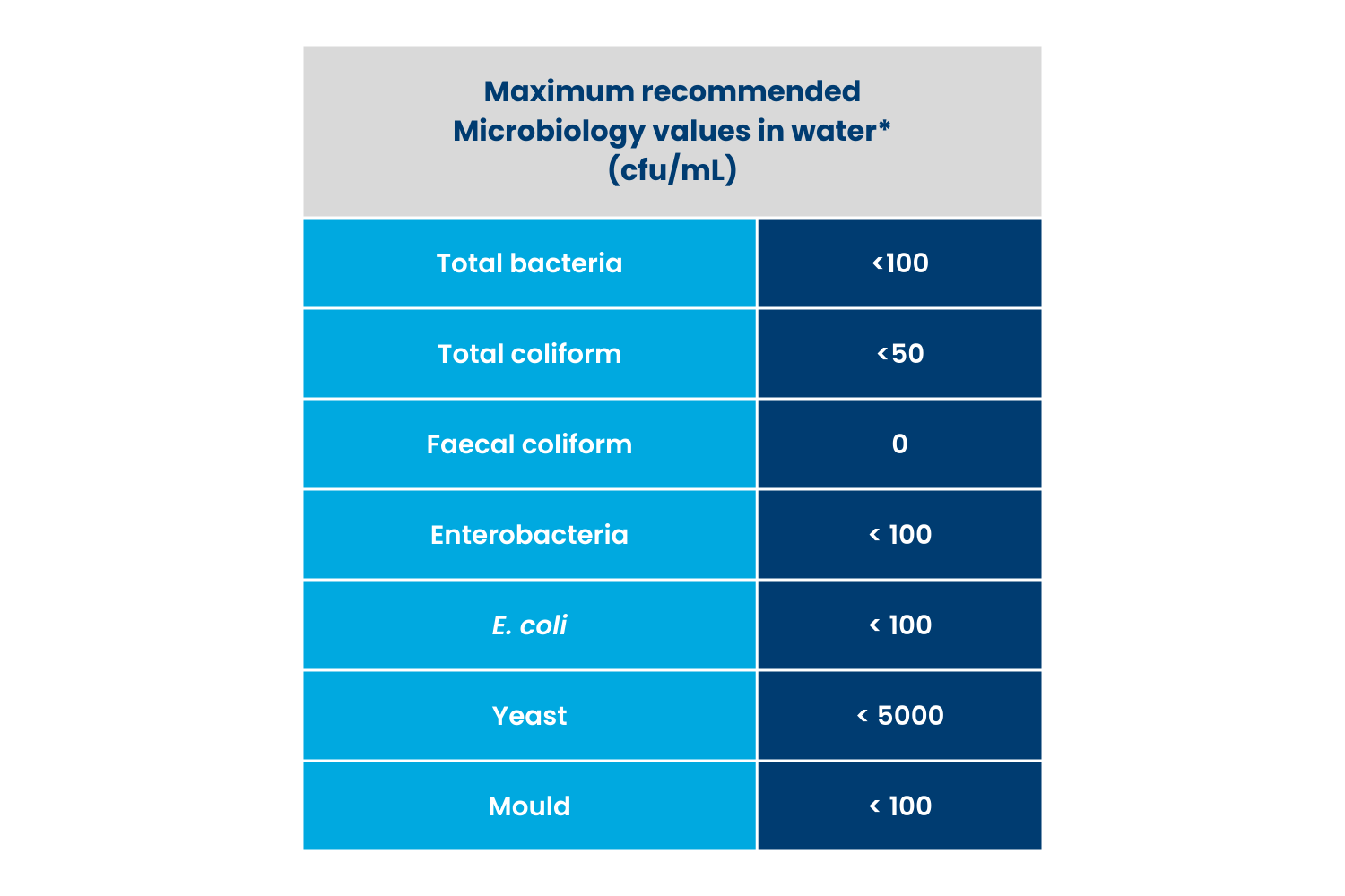 table for maximum recommended microbiology value in water